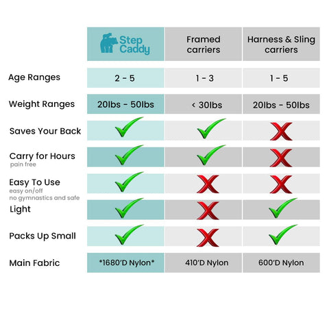 Grid of Product Feature comparisons between Step Caddy, Framed Carriers, and Sling Carriers. Step Caddy wins in: age range, saving the back, hours for carrying, ease-of-use, lightness, packs up small, and use of modern tough fabrics