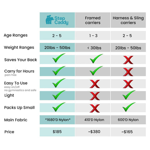 table of the features of Step Caddy compared to other types of carriers.